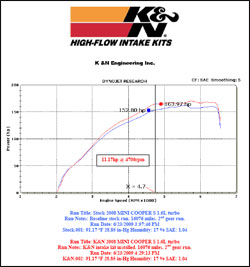 Dyno Chart for Mini Cooper S 1.6L Turbo