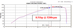 Dyno Chart for K&N Mini Cooper S Air Intake 69-2023TS