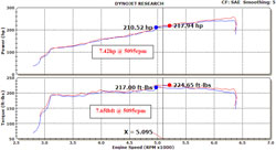 Dyno Chart for 69-2544TP intake system.