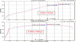 Dyno Chart for 69-2545TP air intake system