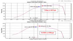 Dyno Chart for K&N Dodge Dart Turbo Air Intake 69-2548TS
