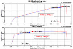 Dyno Chart for K&N Air Intake 69-2550TTK