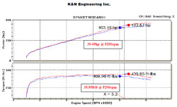 Dyno Chart for Ford Mustang Shelby GT500 5.4L Air Intake System