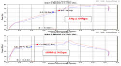 Dyno Chart for K&N Fiat 500 Air Intake 69-3303TS