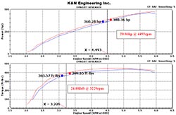 Dyno chart for K&N air intake system 63-3086