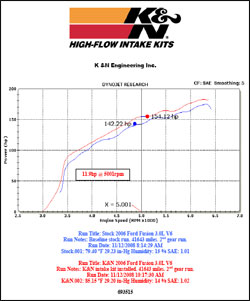 Dyno chart for 2006 Ford Fusion with 3.0L engine