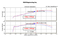 Dyno Chart for 2010 and 2011 Ford Focus 2.0L PZEV
