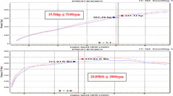 Dyno Chart for the 69-3527TP air intake system