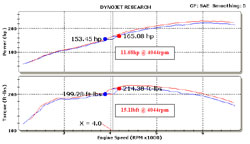 Dyno Chart for 69-3528TS Air Intake
