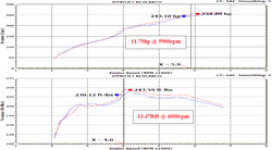 Dyno Chart for the 69-3529TP air intake system