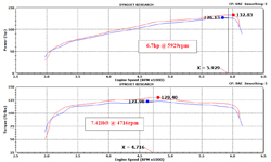 Dyno Chart for K&N Ford Fusion Air Intake 69-3533TTK