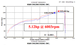 Dyno Chart for K&N Chevy Sonic Air Intake 69-4525TS