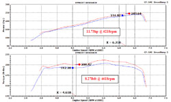 Dyno Chart for K&N 2013 and 2014 Chevrolet Impala 3.6L Air Intake 69-4526TS