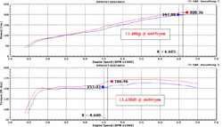 Dyno Chart for K&N 2012 Cadillac CTS V6 Air Intake 69-4527TS