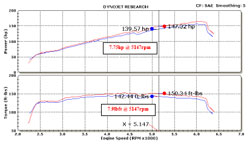 Dyno Chart for 2011 Hyundai Sonata 2.4L GDI