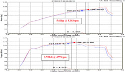 Dyno Chart for 69-5303TS air intake system