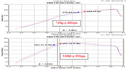 Dyno Chart for 69-5309TS Kia Optima/Hyundai Sonata Air Intake