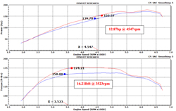 Dyno Chart for K&N Hyundai Veloster Turbo Air Intake 69-5312TS