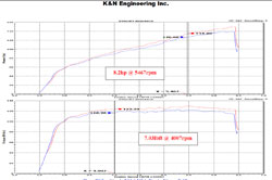 A stock 2014 Kia Forte Koup 2.0L gained an estimated 8.2 more horsepower and 7.03 lb-ft of torque when dyno tested with K&N Air Filters short ram intake system number 69-5314TS