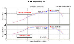Dyno Chart for 2010-2013 Mazda 3 Mazdaspeed 2.3L