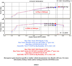 Dyno Chart for 2010 to 2012 Mazda3 2.5L