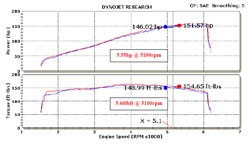 Dyno Chart for 69-6028TTK air intake system.