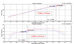 On the dyno, 69-2528TTK produced an estimated additional 13.86 HP at 5,273 rpm and a near equivalent 12.21 lb-ft of torque at 4,579 rpm on an already powerful 2013 Dodge SRT Viper