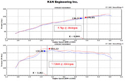 Dyno Chart - 2014-2016 Mazda 6 2.5-liter Skyactiv-G gains an estimated 5.7 more horsepower with a K&N Air Filters short ram intake system