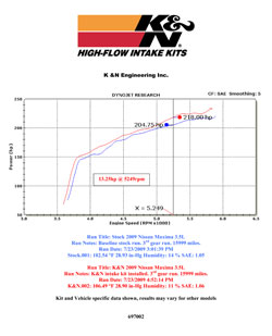 69-7002TTK increased horsepower by 13.25 HP @ 5249 RPM