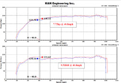 Dyno Chart - 2013 Nissan Altimas with a 2.5 Liter engine gains an estimated 7.75 more horsepower and 9.5 lb-ft of torque for improved acceleration and drivability