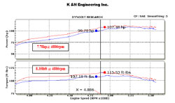 Dyno Chart for 2009 and 2010 Nissan Cube equipped with the 1.8 liter engine
