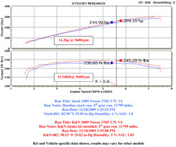 Dyno chart for a 2009 Nissan 370Z 3.7L V6 engine.