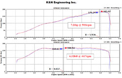 Dyno Chart - An otherwise stock 2013 Nissan Juke NISMO 1.6L turbo gained an estimated 7.23 more horsepower and an estimated 6.32 lb-ft of torque with a K&N Air Filters short ram intake system