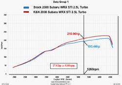 Dyno Chart for 2008-2012 Subaru Impreza WRX STi 2.5L