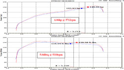 Dyno Chart for the 69-8616TS air intake