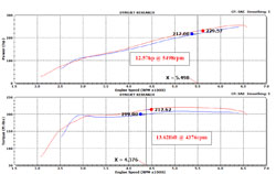Dyno Chart - 2013 Lexus GS 350 gains an estimated 12.57 more horsepower and 13.62 lb-ft of torque for better acceleration, drivability, and improved engine sound