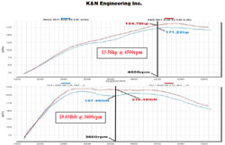 K&N air intake 69-9505T provided an outstanding estimated increase of 18.14 more horsepower