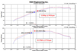 On the dyno the K&N 2015 VW Golf 1.8L and GTI 2.0L turbo intake produced an estimated additional 12.85 HP