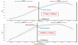 Dyno Chart for K&N Ford F250, F350, F450 and F550 Air Intake 71-2582