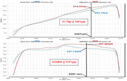 Dyno Chart for 77-1560KTM Air Intake System