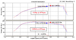 Dyno Chart for air intake 77-1562KTK