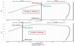 Dyno Chart for 77-1563KP intake system