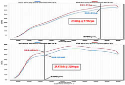 Dyno chart for K&N air intake 77-1567KS for 2012, 2013, 2014, 2015, and 2016 Jeep Grand Cherokee SRT 6.4L