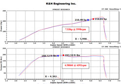 K&N air intake system, number 77-1569KS, was able to provide a 2014 Jeep Cherokee 3.2L with an estimated additional 8.26 HP