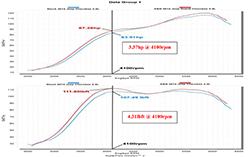Dyno results for a 2014 Jeep Cherokee 2.4L with a K&N 77-1570KS Performance Intake System installed