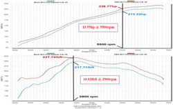 Dyno Chart for the 77-2575KS air intake system