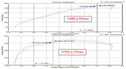 Dyno Chart for 2011 and 2012 Ford F-150 5.0L