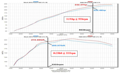 Dyno Chart for K&N Ford F150 Air Intake 77-2585KS