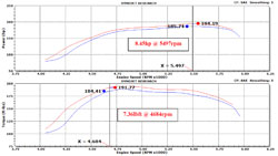 Dyno Chart for K&N 2012, 2013 and 2014 Ford Edge 2.0L Air Intake 77-2586KS