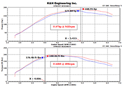 In-house dyno testing of K&N air intake 77-2587KS on a 2014 Ford Explorer 2.0 EcoBoost showed estimated horsepower and torque gains of over 11 HP and 11 lb-ft of torque